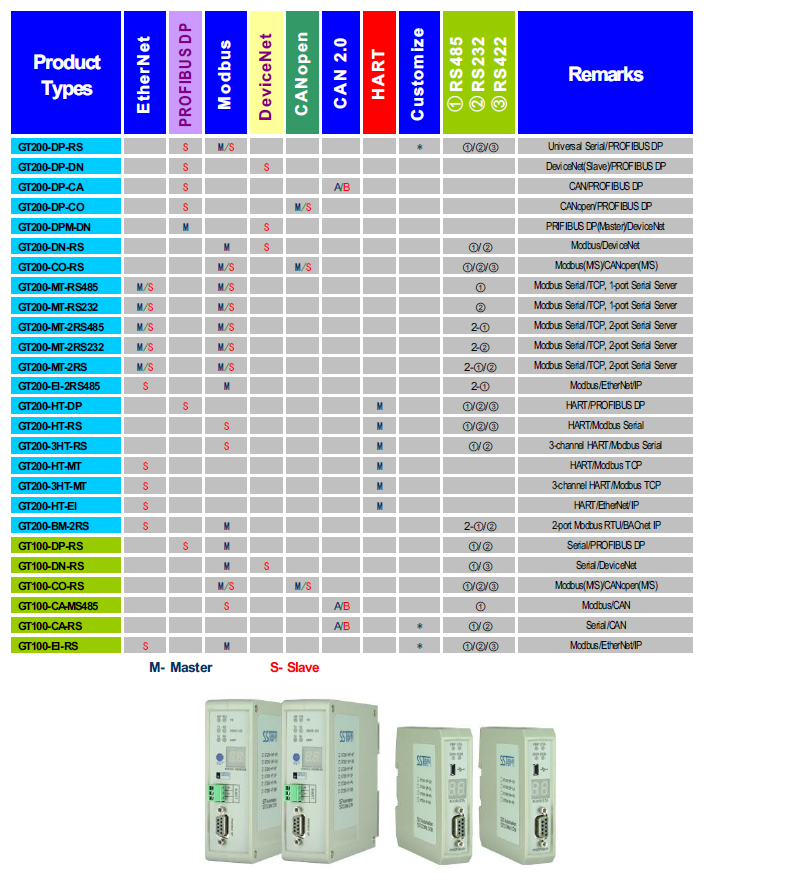 SST 工业通讯(网关Gateway)Industrial Communication... ...